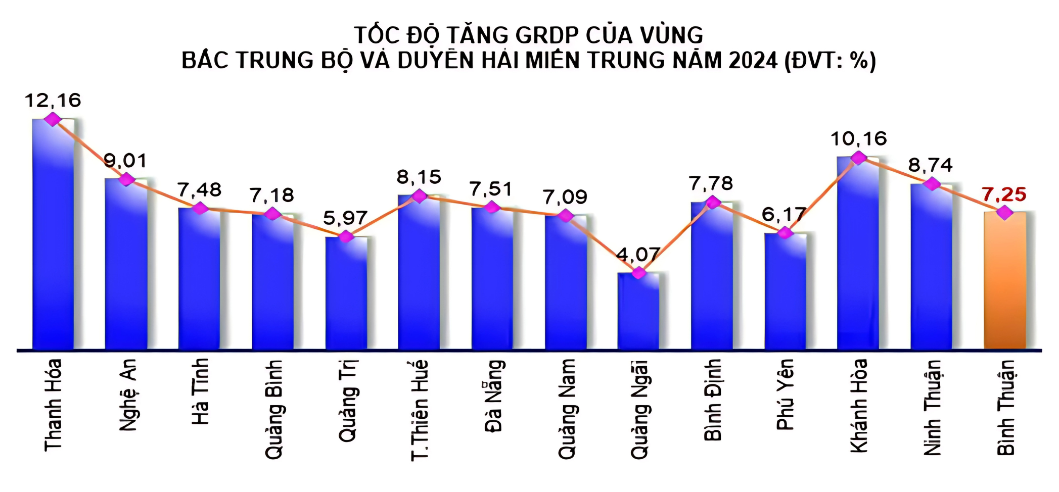 _GRDP Bình Thuận năm 2024 tăng 7,25%, đứng thứ 9 của vùng Bắc Trung Bộ và Duyên Hải Miền Trung Năm 2024